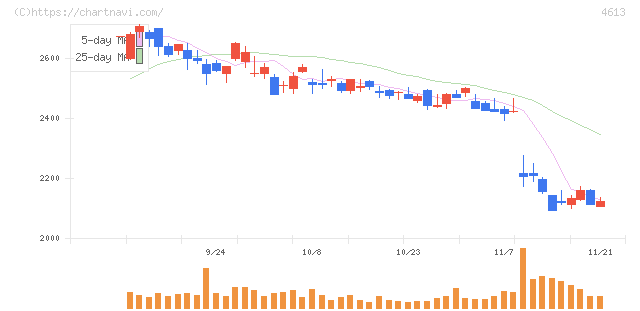 関西ペイント(4613)の日足チャート