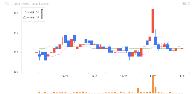 神東塗料(4615)の日足チャート