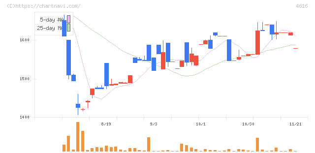 川上塗料(4616)の日足チャート