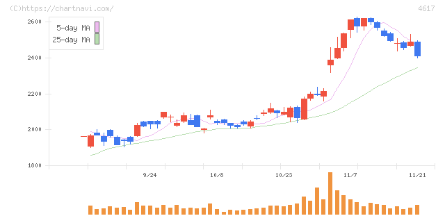 中国塗料(4617)の日足チャート