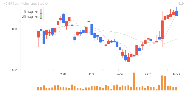 日本特殊塗料(4619)の日足チャート