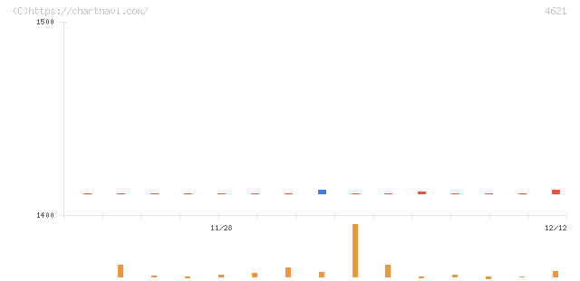 ロックペイント(4621)の日足チャート
