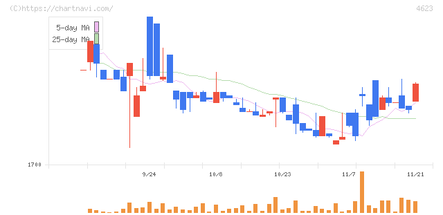 アサヒペン(4623)の日足チャート