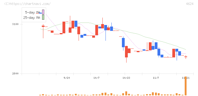 イサム塗料(4624)の日足チャート