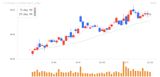 太陽ホールディングス(4626)の日足チャート