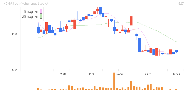 ナトコ(4627)の日足チャート