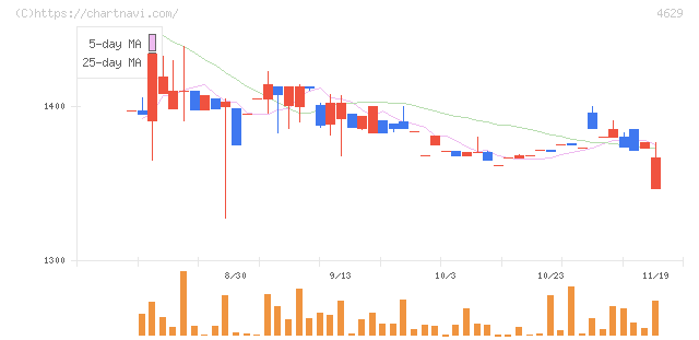大伸化学(4629)の日足チャート