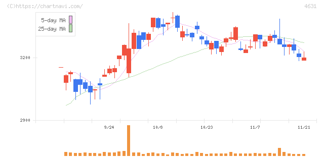 ＤＩＣ(4631)の日足チャート
