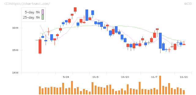 サカタインクス(4633)の日足チャート