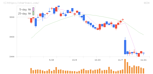 ａｒｔｉｅｎｃｅ(4634)の日足チャート