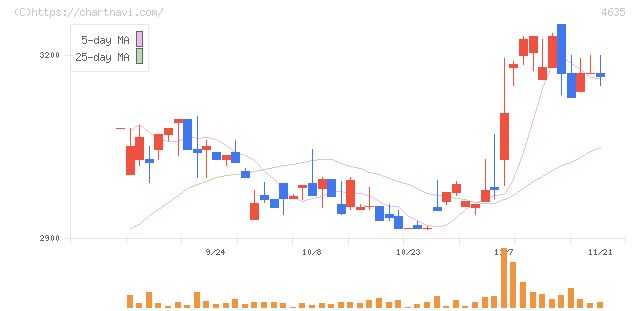 東京インキ(4635)の日足チャート