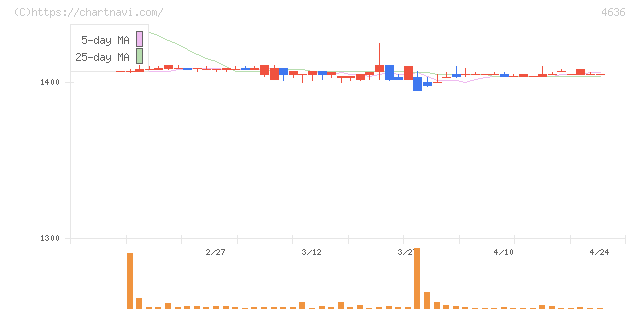 Ｔ＆Ｋ　ＴＯＫＡ(4636)の日足チャート
