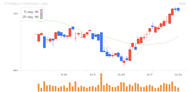 明光ネットワークジャパン(4668)の日足チャート