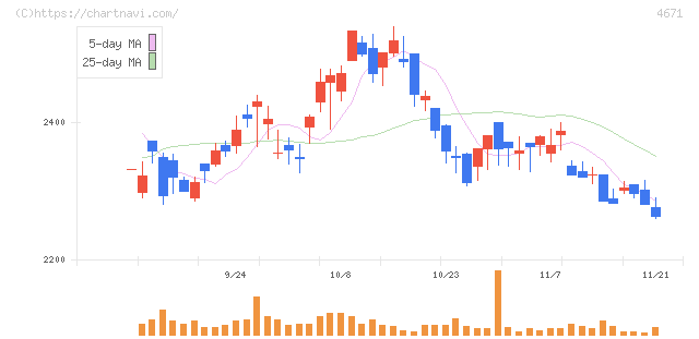 ファルコホールディングス(4671)の日足チャート