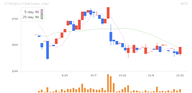 川崎地質(4673)の日足チャート
