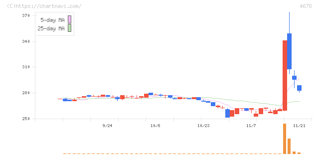 秀英予備校(4678)の日足チャート