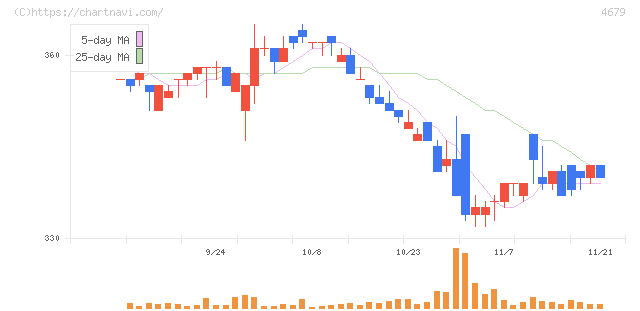 田谷(4679)の日足チャート