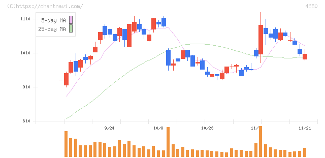 ラウンドワン(4680)の日足チャート