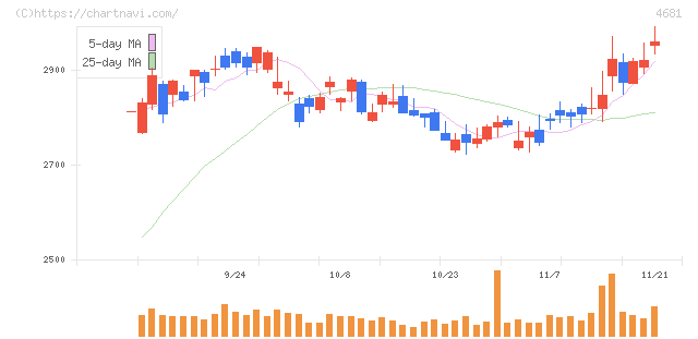 リゾートトラスト(4681)の日足チャート