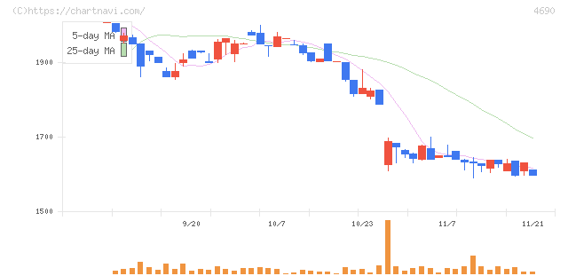 日本パレットプール(4690)の日足チャート