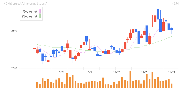 ビー・エム・エル(4694)の日足チャート