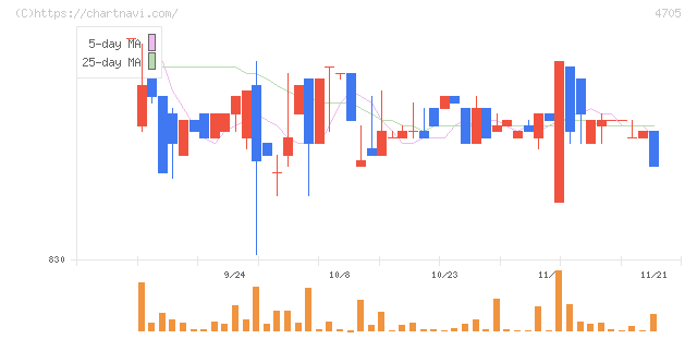 クリップコーポレーション(4705)の日足チャート