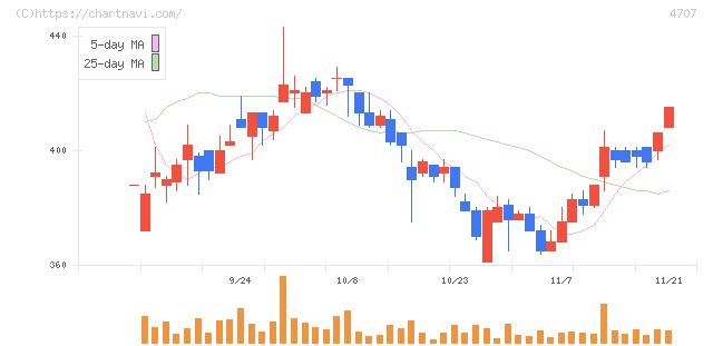 キタック(4707)の日足チャート