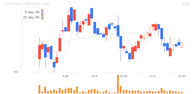 ＫｅｙＨｏｌｄｅｒ(4712)の日足チャート