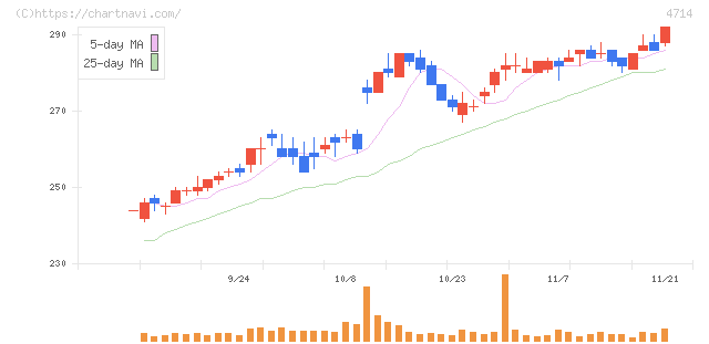 リソー教育(4714)の日足チャート