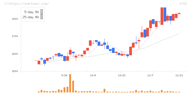 早稲田アカデミー(4718)の日足チャート