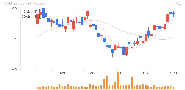 ユー・エス・エス(4732)の日足チャート