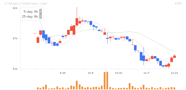ダイサン(4750)の日足チャート