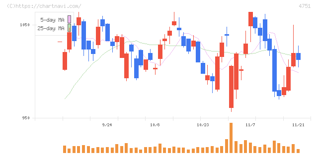 サイバーエージェント(4751)の日足チャート
