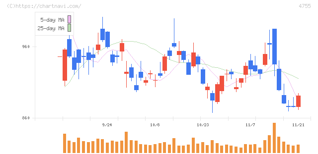 楽天グループ(4755)の日足チャート