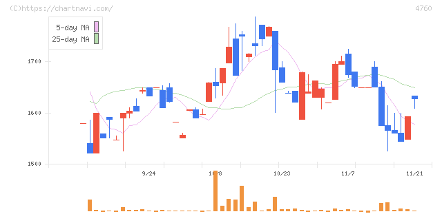 アルファ(4760)の日足チャート