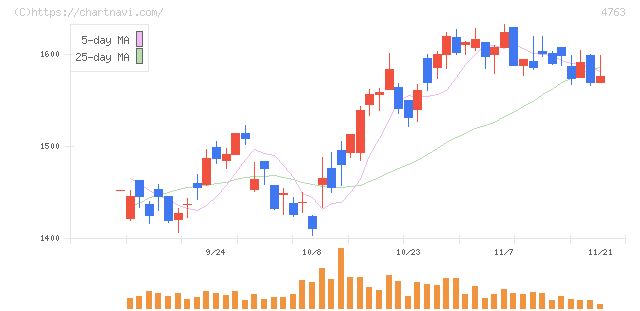 クリーク・アンド・リバー社(4763)の日足チャート