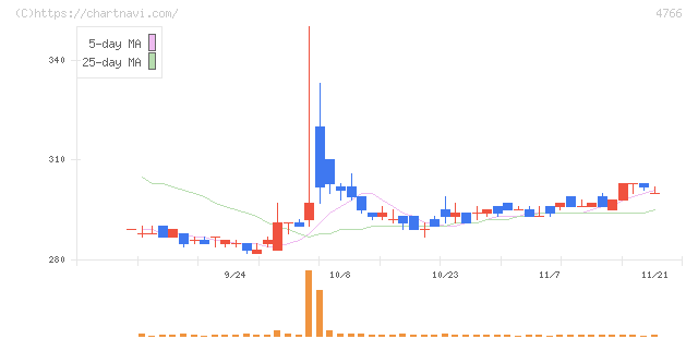 ピーエイ(4766)の日足チャート