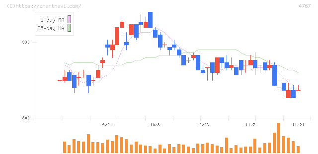 テー・オー・ダブリュー(4767)の日足チャート