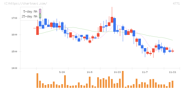 エフアンドエム(4771)の日足チャート