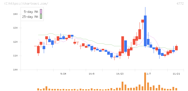 ストリームメディアコーポレーション(4772)の日足チャート