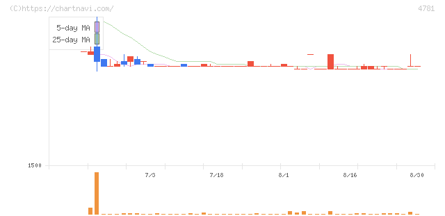 日本ハウズイング(4781)の日足チャート