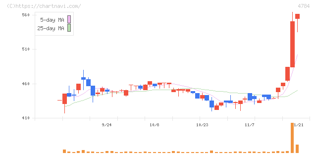 ＧＭＯアドパートナーズ(4784)の日足チャート