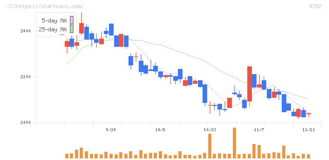 山田コンサルティンググループ(4792)の日足チャート