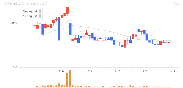 セントラルスポーツ(4801)の日足チャート