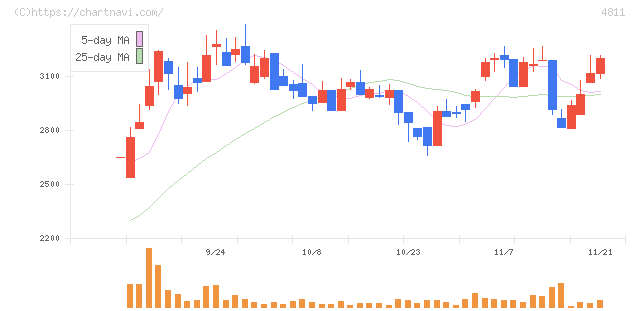 ドリーム・アーツ(4811)の日足チャート