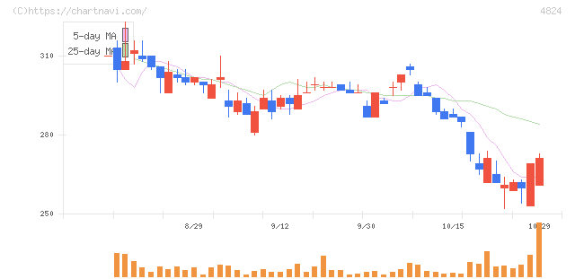 メディアシーク(4824)の日足チャート