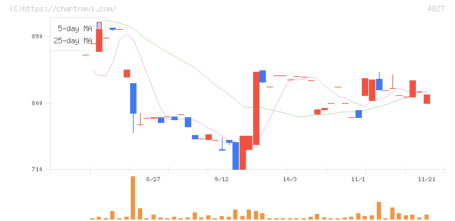 ビジネス・ワンホールディングス(4827)の日足チャート
