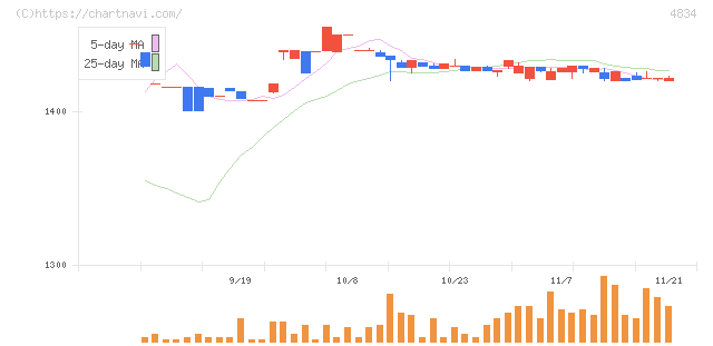 キャリアバンク(4834)の日足チャート