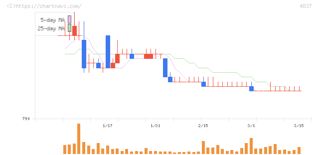 シダックス(4837)の日足チャート