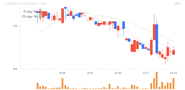 トライアイズ(4840)の日足チャート